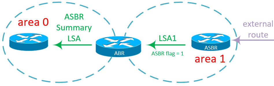 lsa ospf что это