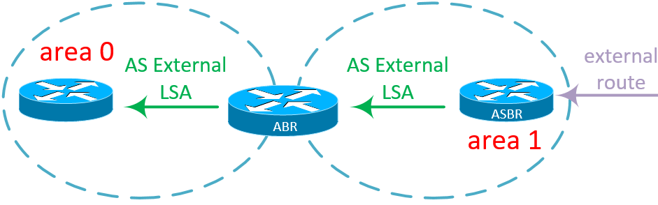 lsa ospf что это