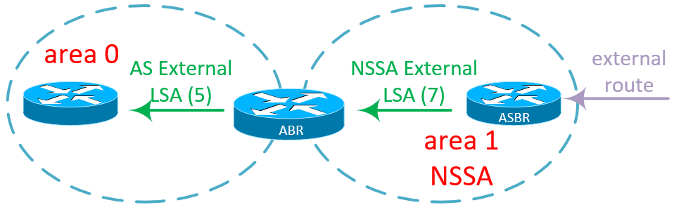 lsa ospf что это