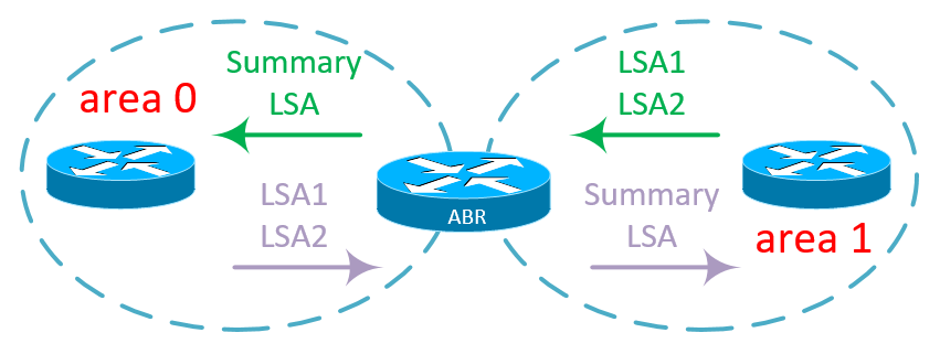 lsa ospf что это